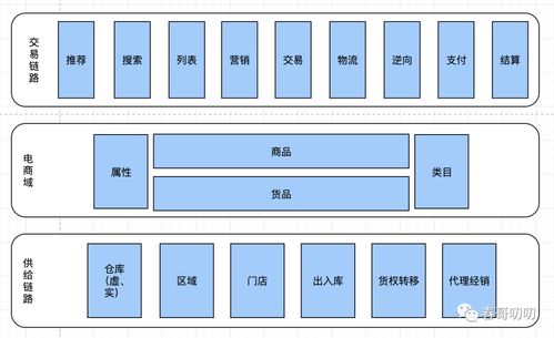 電商系統中商品模型與類目體系的設計與ERP系統開發整合